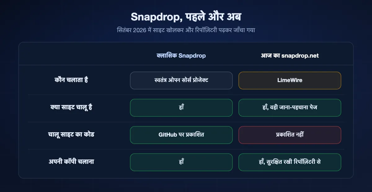 Snapdrop पहले और अब की तालिका: पहले एक स्वतंत्र ओपन सोर्स प्रोजेक्ट, अब LimeWire का; साइट अब भी वैसी ही दिखती और चलती है; चल रही साइट का कोड अब प्रकाशित नहीं होता; क्लासिक वर्ज़न अब भी ख़ुद होस्ट किया जा सकता है।
