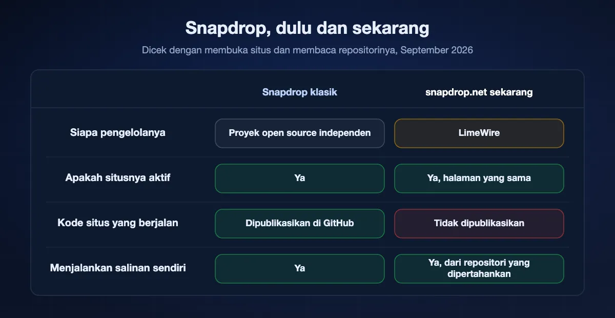 Tabel dulu dan sekarang untuk Snapdrop: dulu proyek open source independen, kini milik LimeWire; situsnya masih online dengan tampilan sama; kode situs yang berjalan tidak lagi dipublikasikan; versi klasik masih bisa di-host sendiri.