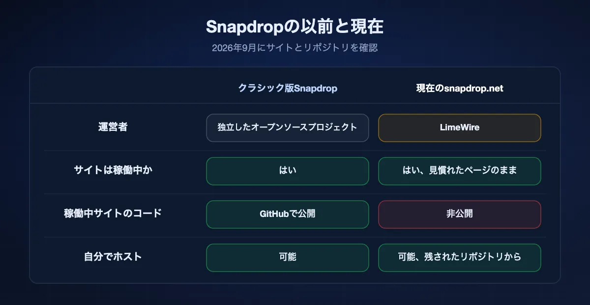 Snapdropの以前と現在の比較表。以前は独立したオープンソースプロジェクト、現在はLimeWireの所有。サイトは同じ見た目で稼働中。稼働中のサイトのコードは非公開になった。クラシック版は今も自分でホストできる。