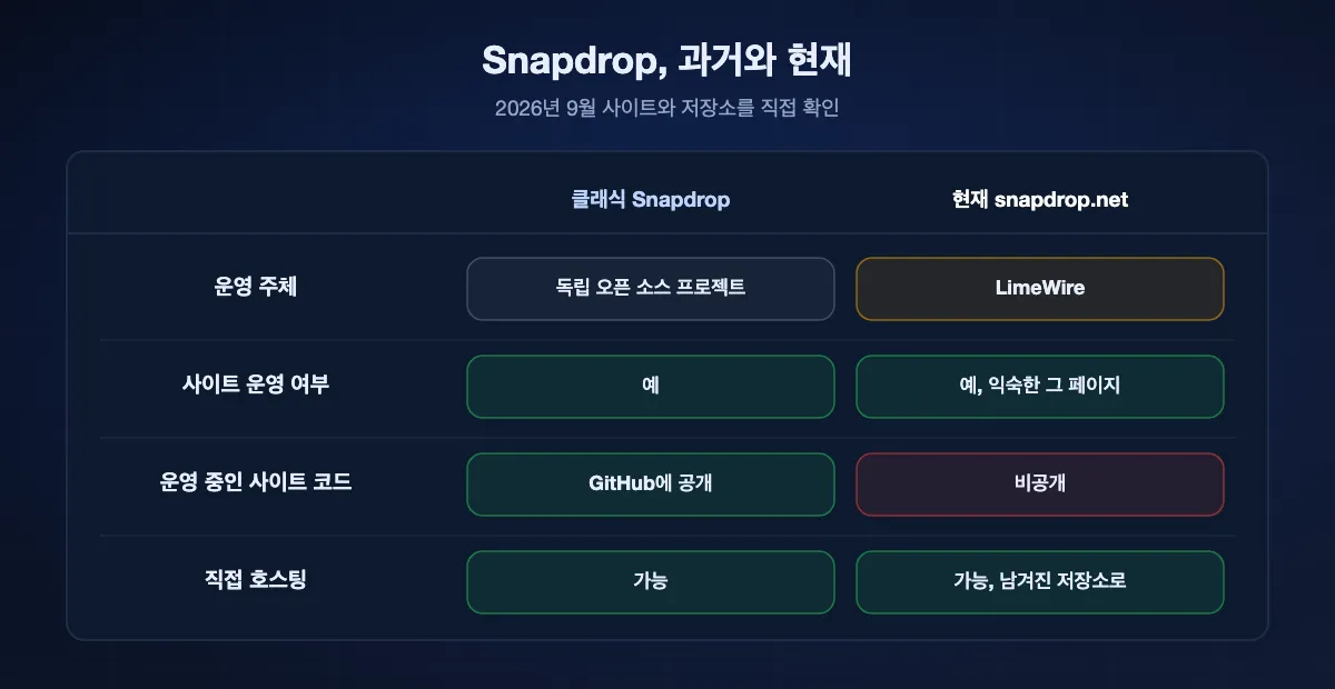 Snapdrop 과거와 현재 비교표. 예전에는 독립 오픈 소스 프로젝트, 지금은 LimeWire 소유. 사이트는 같은 모습으로 운영 중. 운영 중인 사이트의 코드는 더 이상 공개되지 않음. 클래식 버전은 여전히 직접 호스팅 가능.