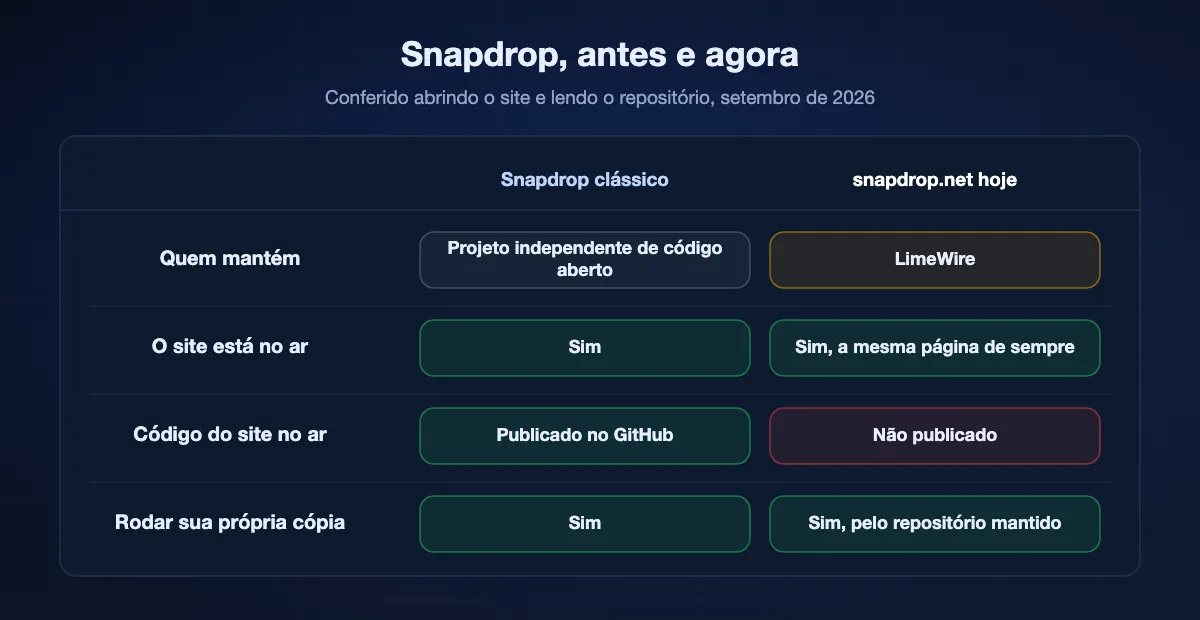 Tabela de antes e agora do Snapdrop: antes um projeto independente de código aberto, hoje da LimeWire; o site continua no ar com a mesma cara; o código que roda nele não é mais publicado; a versão clássica ainda pode ser hospedada por conta própria.