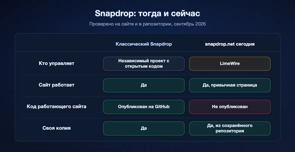 Таблица «тогда и сейчас» для Snapdrop: раньше независимый проект с открытым кодом, теперь принадлежит LimeWire; сайт по-прежнему работает и выглядит так же; код работающего сайта больше не публикуется; классическую версию всё ещё можно развернуть у себя.