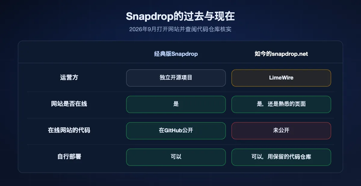 Snapdrop今昔对比表：过去是独立开源项目，现在归LimeWire所有；网站仍在运行且外观不变；在线网站的代码不再公开；经典版本仍可自行部署。