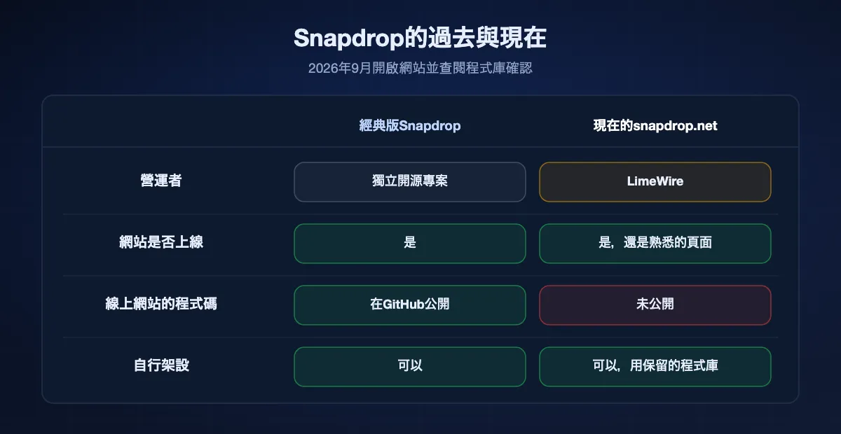 Snapdrop今昔對照表：過去是獨立開源專案，現在歸LimeWire所有；網站仍在運作且外觀不變；線上網站的程式碼不再公開；經典版本仍可自行架設。