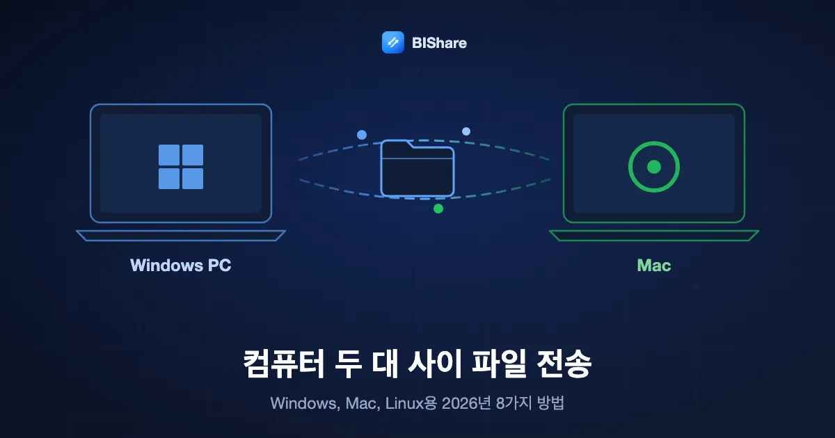 Windows 노트북이 Mac으로 폴더를 바로 보내는 모습과 컴퓨터 두 대 사이에서 파일을 옮기는 방법, 2026년 8가지 방법이라는 제목.