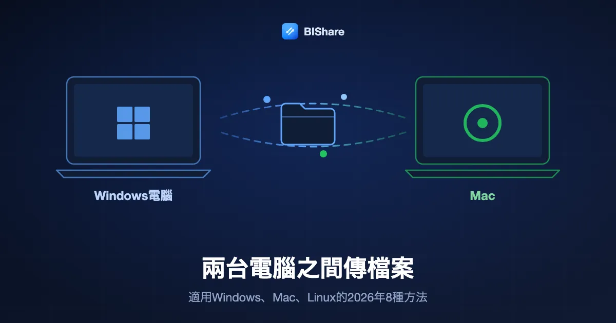 一台Windows筆電直接把資料夾傳給Mac，標題為如何在兩台電腦之間傳檔案，2026年8種方法。