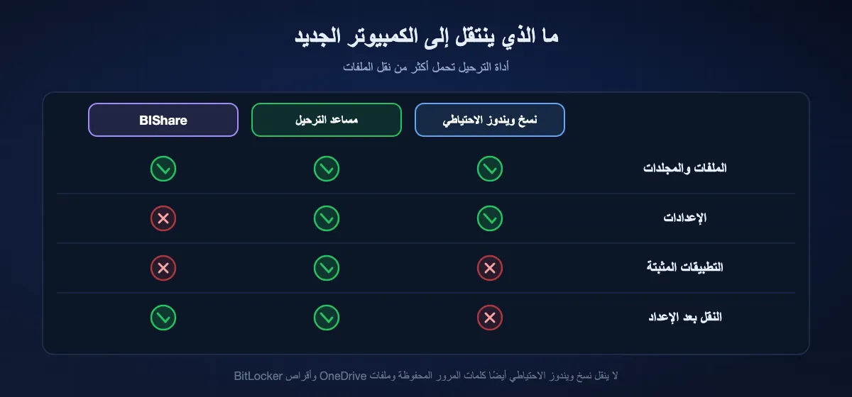ما تحمله كل أداة إلى كمبيوتر جديد: نقل نسخ ويندوز الاحتياطي ينقل الملفات والإعدادات دون التطبيقات المثبتة، وأثناء الإعداد الأولي فقط؛ ومساعد الترحيل ينقل الملفات والإعدادات والتطبيقات، أثناء الإعداد أو بعده؛ وBIShare ينقل الملفات والمجلدات في أي وقت دون الإعدادات أو التطبيقات.