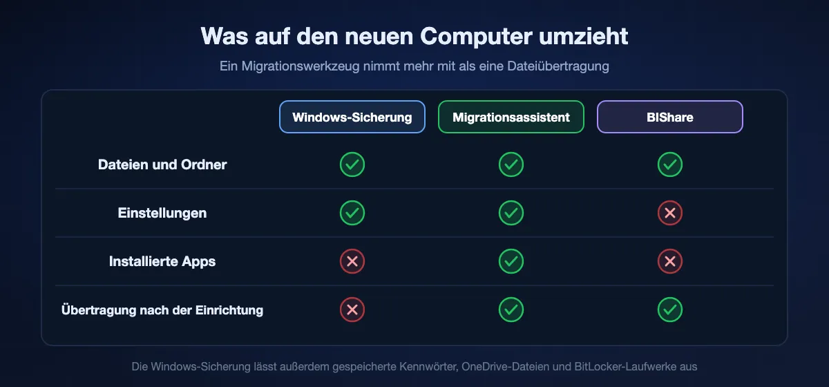 Was jedes Werkzeug auf einen neuen Computer bringt: Die Übertragung der Windows-Sicherung nimmt Dateien und Einstellungen mit, aber keine installierten Apps, und nur bei der Ersteinrichtung; der Migrationsassistent nimmt Dateien, Einstellungen und Apps mit, bei der Einrichtung oder später; BIShare überträgt Dateien und Ordner jederzeit, aber keine Einstellungen oder Apps.