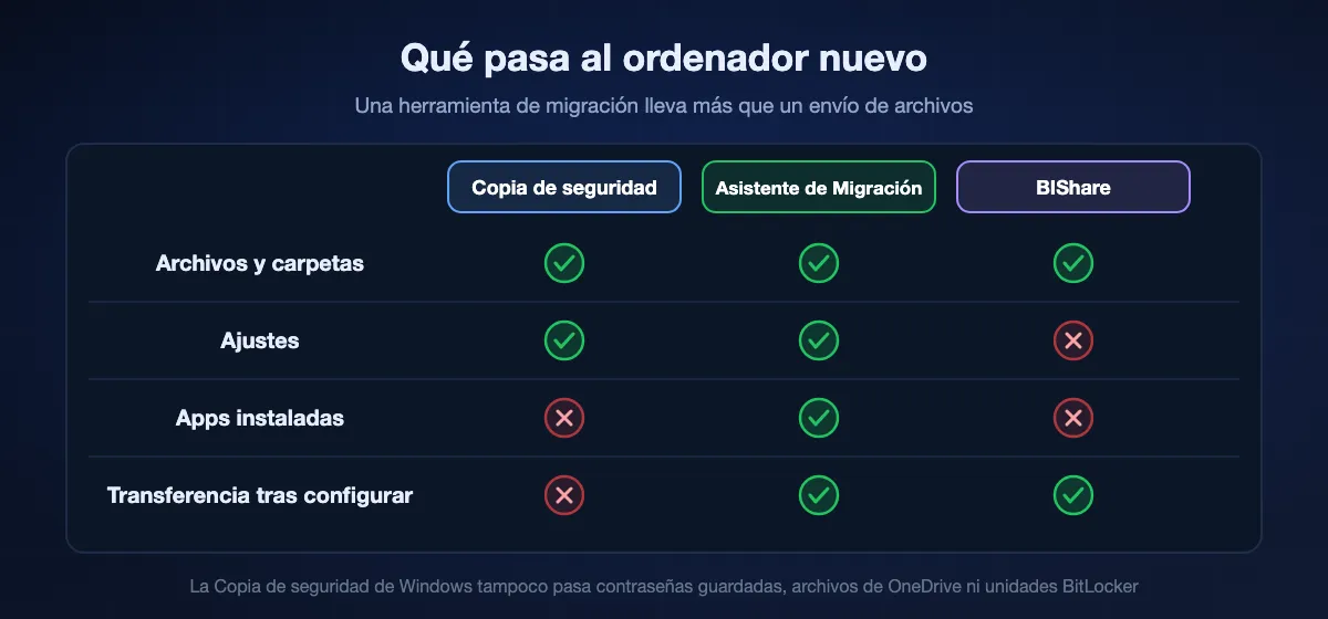 Qué lleva cada herramienta a un ordenador nuevo: la transferencia de la Copia de seguridad de Windows mueve archivos y ajustes pero no las apps instaladas, y solo en la configuración inicial; el Asistente de Migración mueve archivos, ajustes y apps, al configurar o después; BIShare mueve archivos y carpetas en cualquier momento, pero no ajustes ni apps.