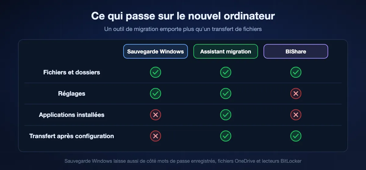Ce que chaque outil emporte vers un nouvel ordinateur : le transfert de Sauvegarde Windows déplace fichiers et réglages mais pas les applications installées, et seulement pendant la configuration initiale ; l'Assistant migration déplace fichiers, réglages et applications, à la configuration ou plus tard ; BIShare déplace fichiers et dossiers à tout moment, mais ni réglages ni applications.