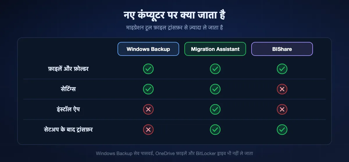 हर टूल नए कंप्यूटर पर क्या ले जाता है: Windows Backup ट्रांसफ़र फ़ाइलें और सेटिंग्स ले जाता है पर इंस्टॉल ऐप नहीं, और सिर्फ़ पहली बार के सेटअप में; Migration Assistant फ़ाइलें, सेटिंग्स और ऐप ले जाता है, सेटअप में या बाद में; BIShare फ़ाइलें और फ़ोल्डर कभी भी ले जाता है, पर सेटिंग्स या ऐप नहीं।