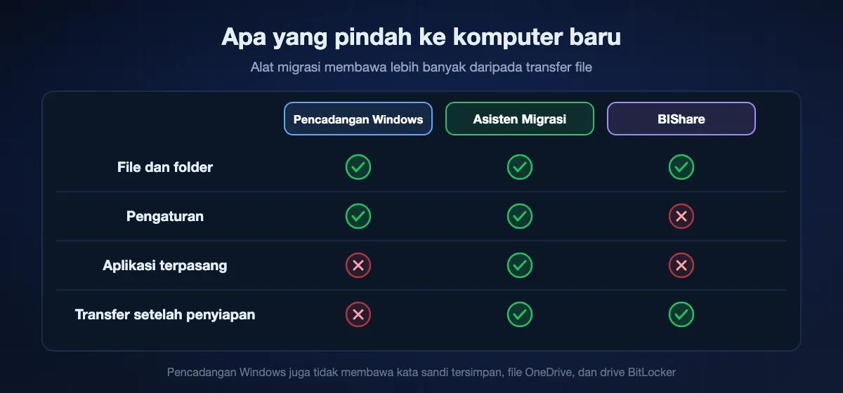 Apa yang dibawa tiap alat ke komputer baru: transfer Pencadangan Windows membawa file dan pengaturan tetapi tidak aplikasi terpasang, dan hanya saat penyiapan awal; Asisten Migrasi membawa file, pengaturan, dan aplikasi, saat penyiapan atau setelahnya; BIShare memindahkan file dan folder kapan saja, tetapi tidak pengaturan atau aplikasi.