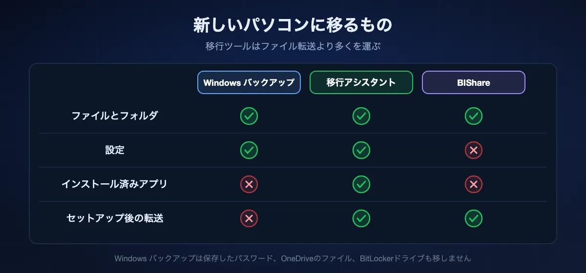 ツールごとに新しいパソコンへ移るもの。Windows バックアップの転送はファイルと設定を移すがインストール済みのアプリは移さず、初期セットアップ中のみ。移行アシスタントはファイル、設定、アプリを移し、セットアップ時でも後からでも使える。BIShareはファイルとフォルダをいつでも移せるが、設定やアプリは移さない。