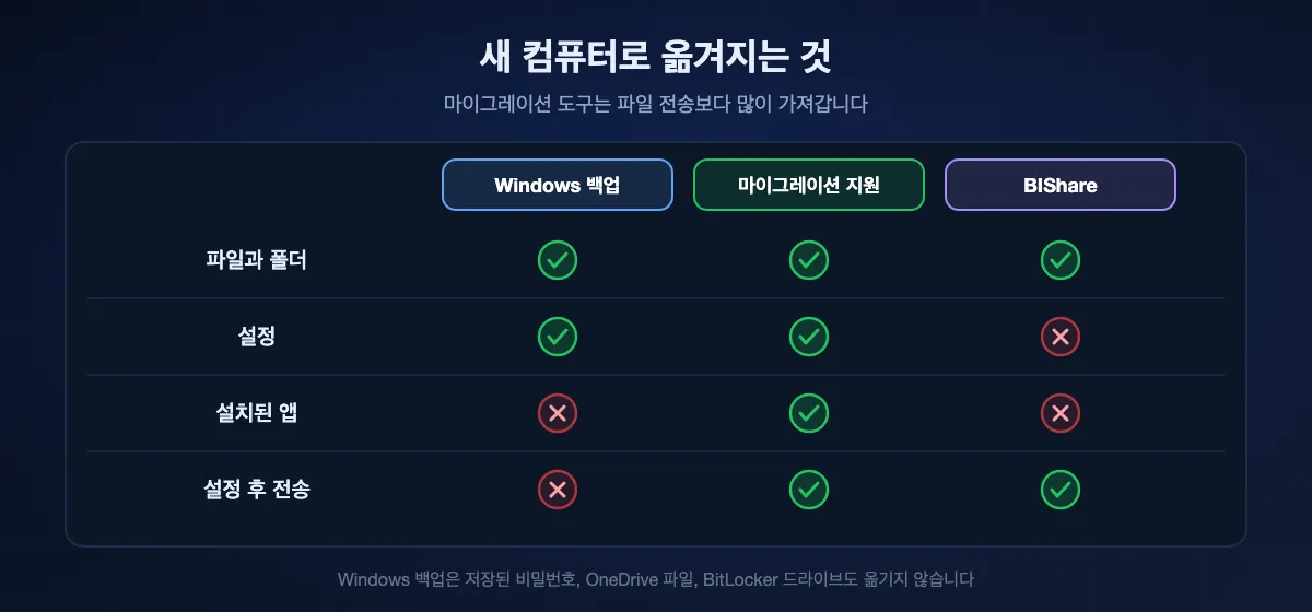도구별로 새 컴퓨터에 옮겨지는 것: Windows 백업 전송은 파일과 설정을 옮기지만 설치된 앱은 옮기지 않고 초기 설정 중에만 쓸 수 있습니다. 마이그레이션 지원은 파일, 설정, 앱을 옮기며 설정 중이나 나중에 쓸 수 있습니다. BIShare는 파일과 폴더를 언제든 옮기지만 설정이나 앱은 옮기지 않습니다.