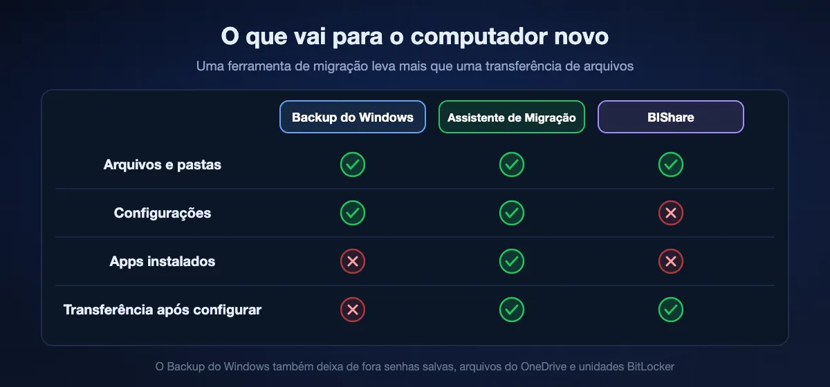 O que cada ferramenta leva para um computador novo: a transferência do Backup do Windows leva arquivos e configurações, mas não apps instalados, e só na configuração inicial; o Assistente de Migração leva arquivos, ajustes e apps, na configuração ou depois; o BIShare leva arquivos e pastas a qualquer hora, mas não configurações nem apps.