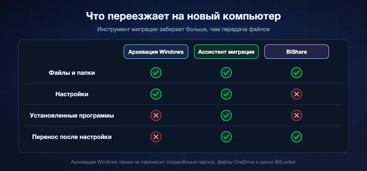 Что каждый инструмент переносит на новый компьютер: перенос через архивацию Windows забирает файлы и параметры, но не установленные программы, и только при первоначальной настройке; Ассистент миграции забирает файлы, настройки и приложения при настройке или позже; BIShare переносит файлы и папки в любой момент, но не настройки и программы.