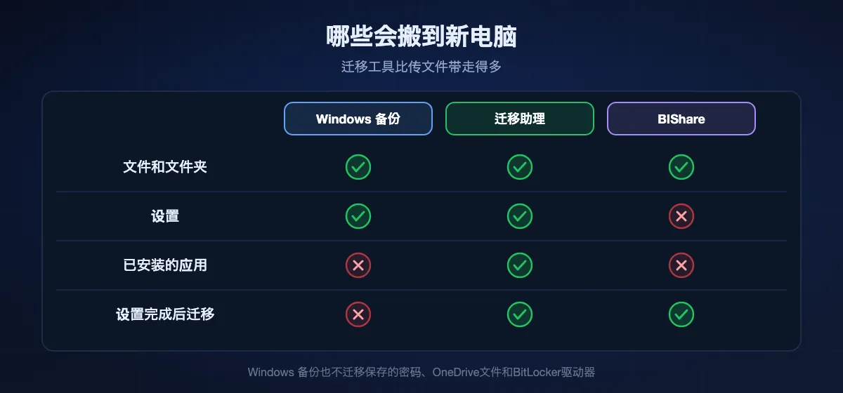 各工具能搬到新电脑的内容：Windows 备份迁移能搬文件和设置，但不包括已安装的应用，而且只能在初始设置时使用；迁移助理能搬文件、设置和应用，设置时或之后都能用；BIShare随时能传文件和文件夹，但不传设置和应用。