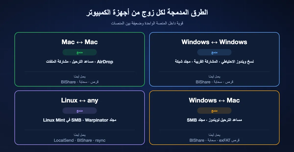أفضل الطرق المدمجة لكل زوج من أجهزة الكمبيوتر: ويندوز مع ويندوز عبر نقل نسخ ويندوز الاحتياطي والمشاركة القريبة ومشاركة الشبكة؛ Mac مع Mac عبر AirDrop ومساعد الترحيل ومشاركة الملفات؛ ويندوز مع Mac عبر مساعد الترحيل لويندوز لجهاز Mac جديد ومجلد SMB أو قرص exFAT؛ ومع Linux عبر مجلدات SMB أو Warpinator أو تطبيق متعدد المنصات.