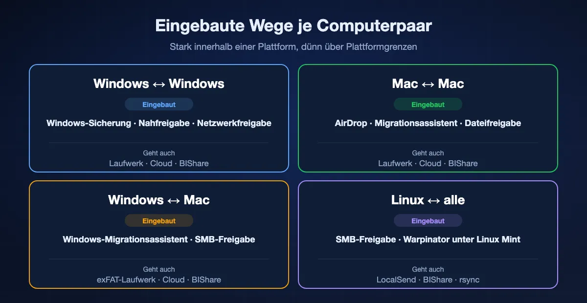 Die besten eingebauten Wege je Computerpaar: Windows zu Windows mit Übertragung der Windows-Sicherung, Nahfreigabe und Netzwerkfreigabe; Mac zu Mac mit AirDrop, Migrationsassistent und Dateifreigabe; Windows zu Mac mit Windows-Migrationsassistent für einen neuen Mac und SMB-Freigabe oder exFAT-Laufwerk; Linux-Kombinationen mit SMB-Freigaben, Warpinator oder einer plattformübergreifenden App.