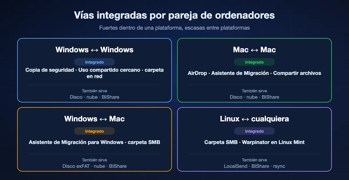 Las mejores vías integradas para cada pareja de ordenadores: de Windows a Windows, transferencia de la Copia de seguridad de Windows, Uso compartido cercano y uso compartido en red; de Mac a Mac, AirDrop, Asistente de Migración y Compartir archivos; de Windows a Mac, Asistente de Migración para Windows para un Mac nuevo y carpeta SMB o disco exFAT; con Linux, carpetas SMB, Warpinator o una app multiplataforma.