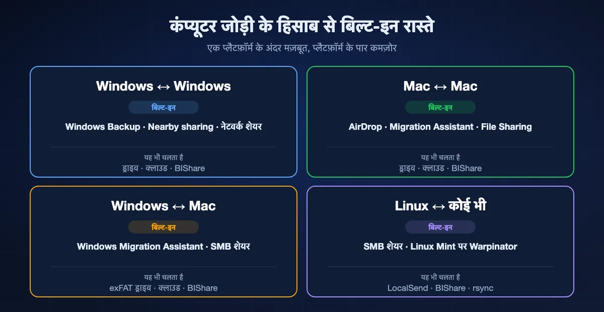 हर कंप्यूटर जोड़ी के सबसे अच्छे बिल्ट-इन रास्ते: Windows से Windows के लिए Windows Backup ट्रांसफ़र, Nearby sharing और नेटवर्क शेयरिंग; Mac से Mac के लिए AirDrop, Migration Assistant और File Sharing; Windows से Mac के लिए नए Mac पर Windows Migration Assistant और SMB शेयर या exFAT ड्राइव; Linux के साथ SMB शेयर, Warpinator या क्रॉस-प्लैटफ़ॉर्म ऐप।