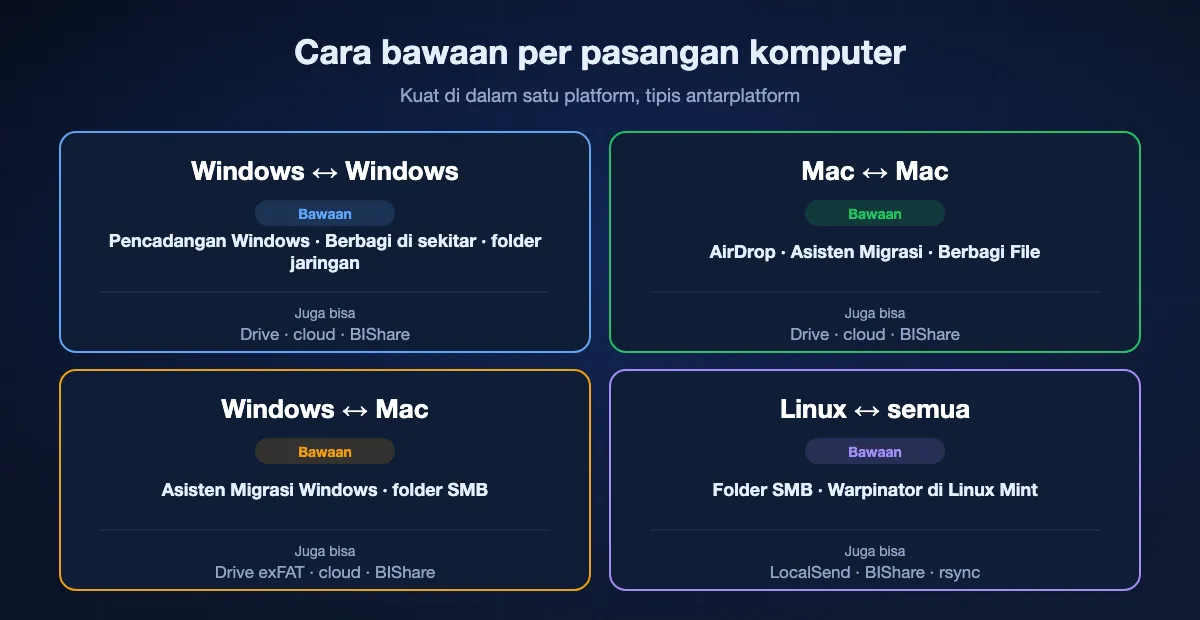 Cara bawaan terbaik untuk tiap pasangan komputer: Windows ke Windows dengan transfer Pencadangan Windows, Berbagi di sekitar, dan berbagi jaringan; Mac ke Mac dengan AirDrop, Asisten Migrasi, dan Berbagi File; Windows ke Mac dengan Asisten Migrasi Windows untuk Mac baru dan folder SMB atau drive exFAT; Linux dengan folder SMB, Warpinator, atau aplikasi lintas platform.