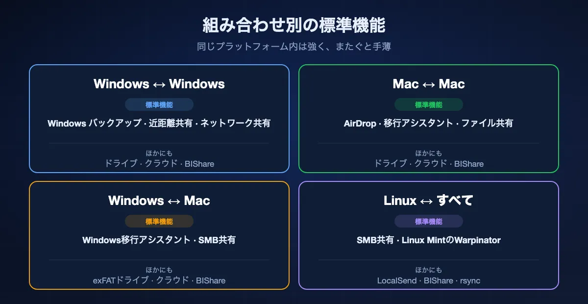 組み合わせごとの標準の方法。WindowsとWindowsはWindows バックアップの転送、近距離共有、ネットワーク共有。MacとMacはAirDrop、移行アシスタント、ファイル共有。WindowsとMacは新しいMac向けのWindows移行アシスタントと、SMB共有かexFATのドライブ。Linuxが入るならSMB共有、Warpinator、クロスプラットフォームのアプリ。
