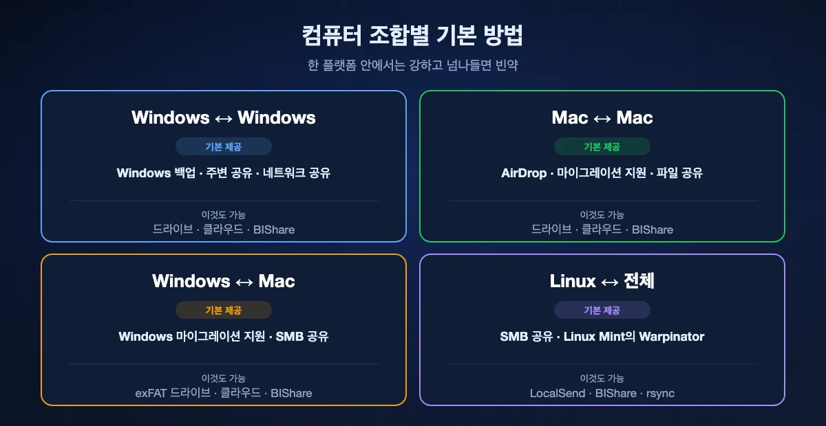 컴퓨터 조합별 가장 좋은 기본 방법: Windows와 Windows는 Windows 백업 전송, 주변 공유, 네트워크 공유. Mac과 Mac은 AirDrop, 마이그레이션 지원, 파일 공유. Windows와 Mac은 새 Mac용 Windows 마이그레이션 지원과 SMB 공유나 exFAT 드라이브. Linux가 있으면 SMB 공유, Warpinator, 크로스 플랫폼 앱.