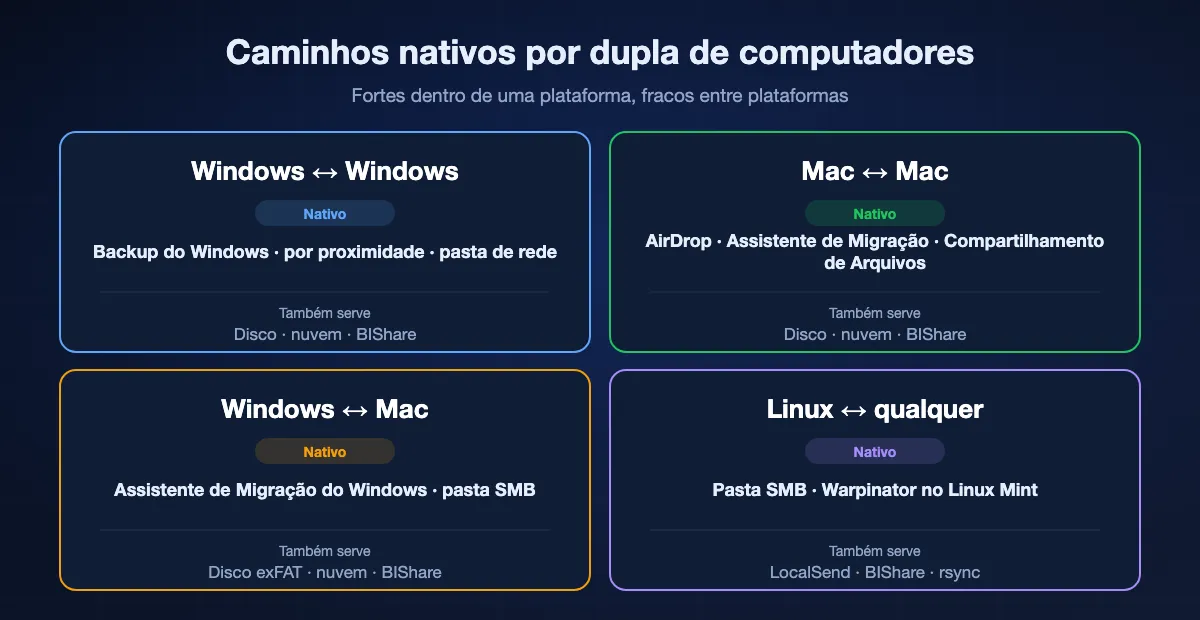 Os melhores caminhos nativos para cada dupla de computadores: Windows para Windows com transferência do Backup do Windows, compartilhamento por proximidade e compartilhamento de rede; Mac para Mac com AirDrop, Assistente de Migração e Compartilhamento de Arquivos; Windows para Mac com Assistente de Migração do Windows para um Mac novo e pasta SMB ou disco exFAT; com Linux, pastas SMB, Warpinator ou um app multiplataforma.