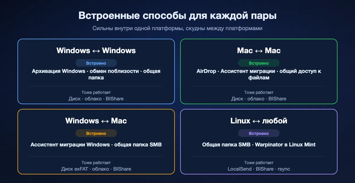 Лучшие встроенные способы для каждой пары компьютеров: Windows и Windows с переносом через архивацию Windows, обменом поблизости и общим доступом по сети; Mac и Mac с AirDrop, Ассистентом миграции и общим доступом к файлам; Windows и Mac с Ассистентом миграции Windows для нового Mac и общей папкой SMB или диском exFAT; Linux с общими папками SMB, Warpinator или кросс-платформенным приложением.