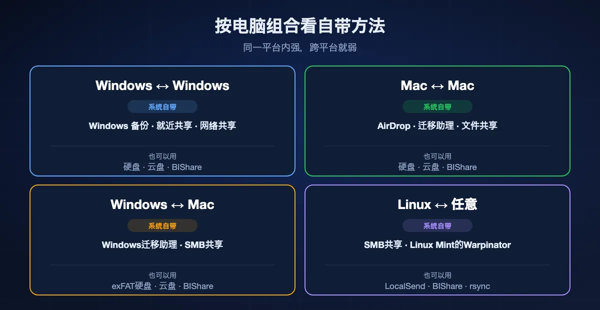 每种电脑组合的最佳自带方法：Windows对Windows用Windows 备份迁移、就近共享和网络共享；Mac对Mac用AirDrop、迁移助理和文件共享；Windows对Mac用面向新Mac的Windows迁移助理，以及SMB共享或exFAT硬盘；有Linux时用SMB共享、Warpinator或跨平台应用。