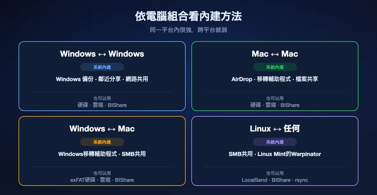 每種電腦組合的最佳內建方法：Windows對Windows用Windows 備份移轉、鄰近分享和網路共用；Mac對Mac用AirDrop、移轉輔助程式和檔案共享；Windows對Mac用給新Mac的Windows移轉輔助程式，以及SMB共用或exFAT硬碟；有Linux時用SMB共用、Warpinator或跨平台App。