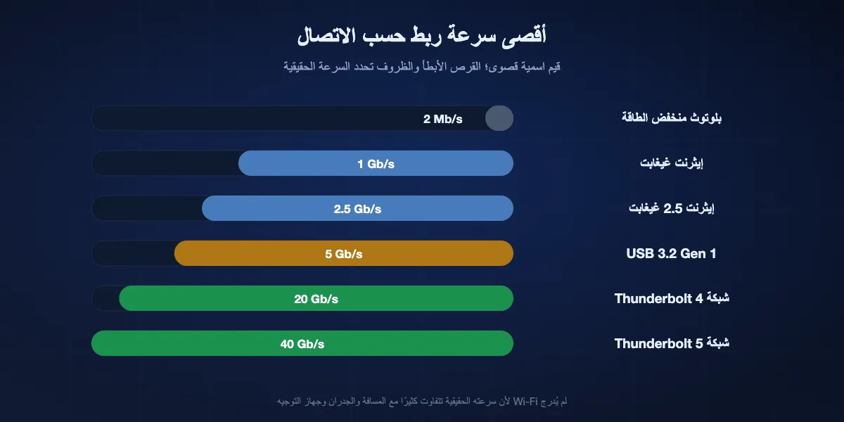 أقصى سرعة ربط حسب نوع الاتصال، على مقياس لوغاريتمي: بلوتوث منخفض الطاقة 2 ميغابت/ث، وإيثرنت غيغابت 1 جيجابت/ث، وإيثرنت 2.5 غيغابت 2.5 جيجابت/ث، وUSB 3.2 Gen 1 بسرعة 5 جيجابت/ث، وشبكة Thunderbolt 4 بسرعة 20 جيجابت/ث، وشبكة Thunderbolt 5 بسرعة 40 جيجابت/ث. النسخ الحقيقي أبطأ وWi-Fi متقلب.