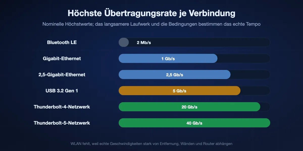 Höchste Übertragungsraten nach Verbindung auf logarithmischer Skala: Bluetooth LE 2 Mbit/s, Gigabit-Ethernet 1 Gbit/s, 2,5-Gigabit-Ethernet 2,5 Gbit/s, USB 3.2 Gen 1 5 Gbit/s, Thunderbolt-4-Netzwerk 20 Gbit/s, Thunderbolt-5-Netzwerk 40 Gbit/s. Echte Kopien sind langsamer, und WLAN schwankt.