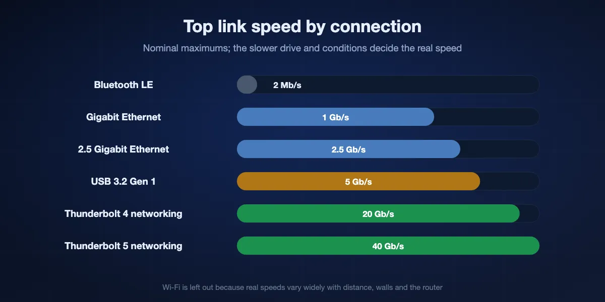 Top link speeds for moving files between computers, on a log scale: Bluetooth LE 2 Mb/s, gigabit Ethernet 1 Gb/s, 2.5 gigabit Ethernet 2.5 Gb/s, USB 3.2 Gen 1 5 Gb/s, Thunderbolt 4 networking 20 Gb/s, Thunderbolt 5 networking 40 Gb/s. Real copies are slower and Wi-Fi varies.