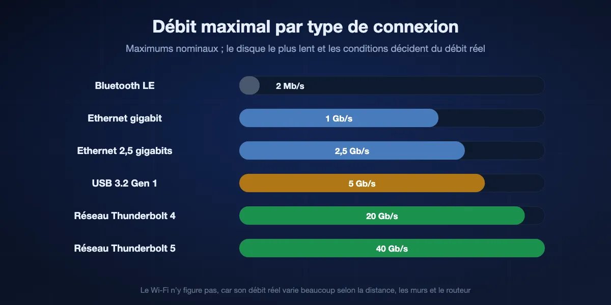 Débit de liaison maximal par connexion, sur une échelle logarithmique : Bluetooth LE 2 Mbit/s, Ethernet gigabit 1 Gbit/s, Ethernet 2,5 gigabits 2,5 Gbit/s, USB 3.2 Gen 1 5 Gbit/s, réseau Thunderbolt 4 20 Gbit/s, réseau Thunderbolt 5 40 Gbit/s. Les copies réelles sont plus lentes et le Wi-Fi varie.