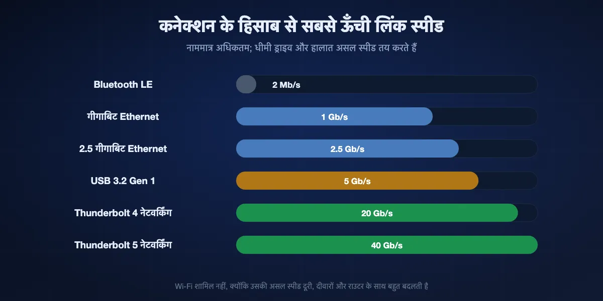 कनेक्शन के हिसाब से सबसे ऊँची लिंक स्पीड, लॉग स्केल पर: Bluetooth LE 2 Mb/s, गीगाबिट Ethernet 1 Gb/s, 2.5 गीगाबिट Ethernet 2.5 Gb/s, USB 3.2 Gen 1 5 Gb/s, Thunderbolt 4 नेटवर्किंग 20 Gb/s, Thunderbolt 5 नेटवर्किंग 40 Gb/s। असल कॉपी धीमी होती है और Wi-Fi बदलता रहता है।