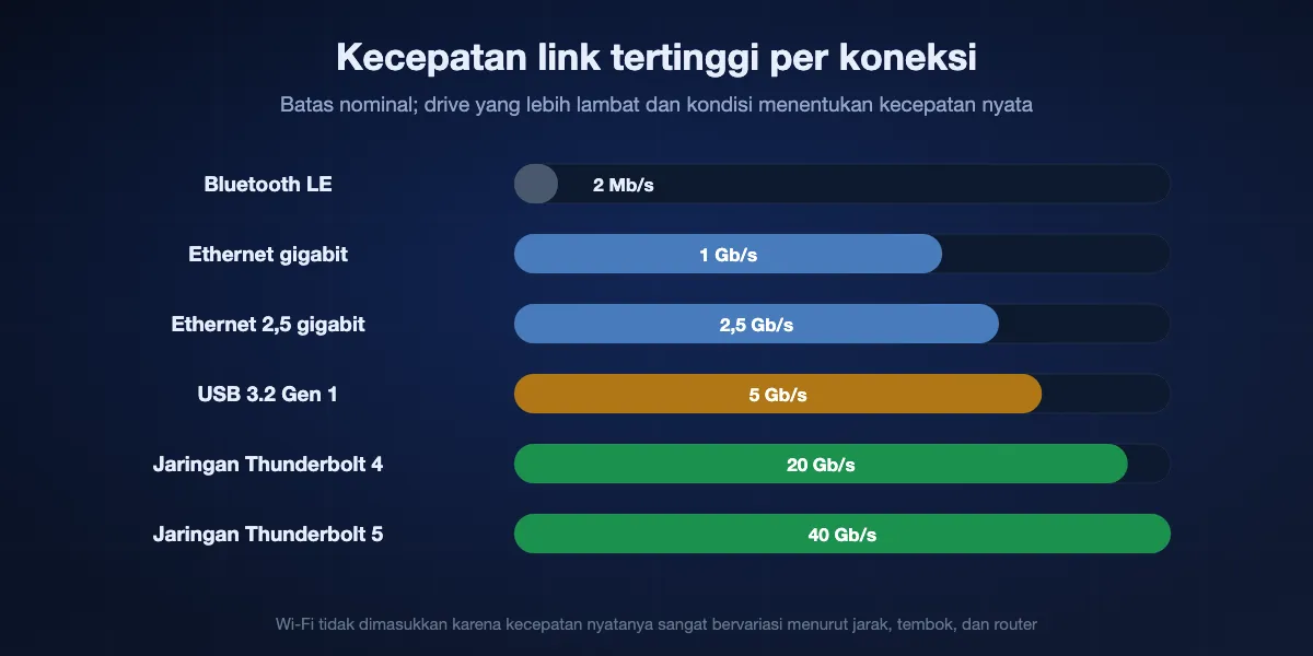 Kecepatan link tertinggi per koneksi dalam skala logaritmik: Bluetooth LE 2 Mb/s, Ethernet gigabit 1 Gb/s, Ethernet 2,5 gigabit 2,5 Gb/s, USB 3.2 Gen 1 5 Gb/s, jaringan Thunderbolt 4 20 Gb/s, jaringan Thunderbolt 5 40 Gb/s. Penyalinan nyata lebih lambat dan Wi-Fi bervariasi.