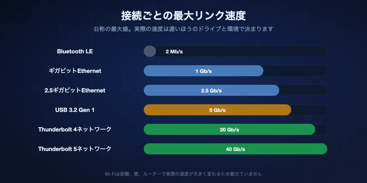 接続ごとの最大リンク速度（対数スケール）。Bluetooth LE 2Mb/s、ギガビットEthernet 1Gb/s、2.5ギガビットEthernet 2.5Gb/s、USB 3.2 Gen 1 5Gb/s、Thunderbolt 4ネットワーク 20Gb/s、Thunderbolt 5ネットワーク 40Gb/s。実際のコピーはこれより遅く、Wi-Fiは変動します。