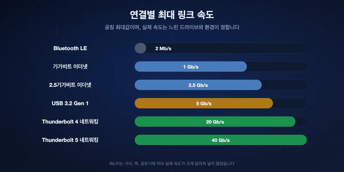 연결별 최대 링크 속도(로그 눈금): Bluetooth LE 2Mb/s, 기가비트 이더넷 1Gb/s, 2.5기가비트 이더넷 2.5Gb/s, USB 3.2 Gen 1 5Gb/s, Thunderbolt 4 네트워킹 20Gb/s, Thunderbolt 5 네트워킹 40Gb/s. 실제 복사는 더 느리고 Wi-Fi는 들쑥날쑥합니다.