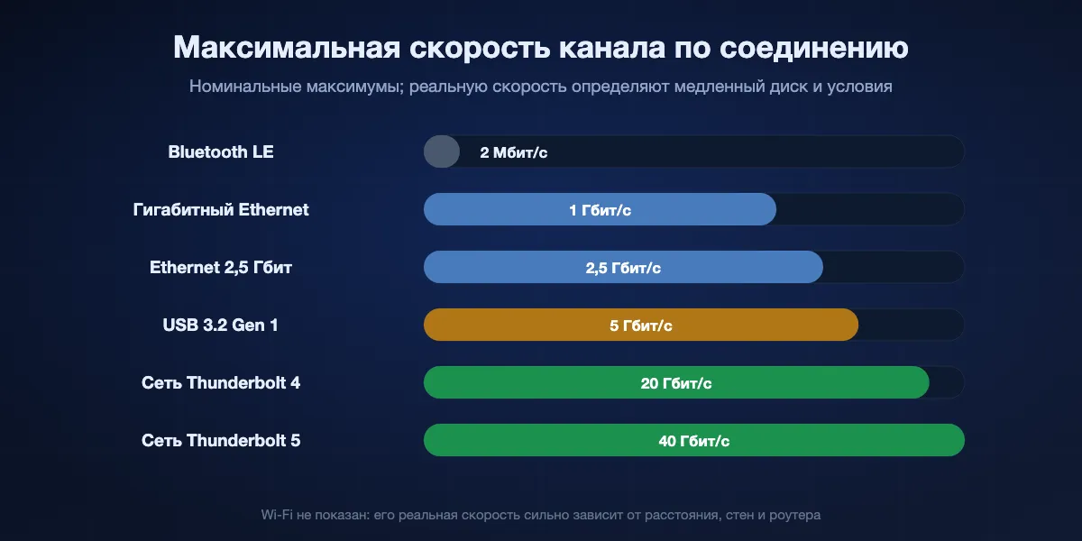 Максимальная скорость канала по типу соединения, в логарифмическом масштабе: Bluetooth LE 2 Мбит/с, гигабитный Ethernet 1 Гбит/с, Ethernet 2,5 Гбит 2,5 Гбит/с, USB 3.2 Gen 1 5 Гбит/с, сеть Thunderbolt 4 20 Гбит/с, сеть Thunderbolt 5 40 Гбит/с. Реальные копии медленнее, а Wi-Fi непредсказуем.