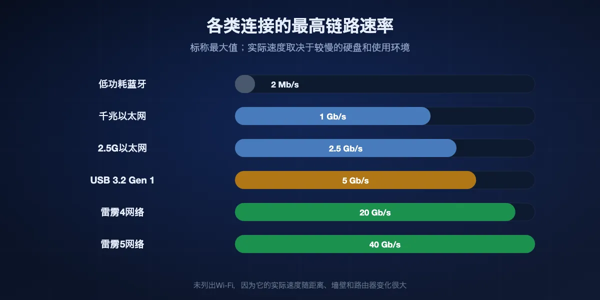 各类连接的最高链路速率（对数刻度）：低功耗蓝牙2 Mb/s，千兆以太网1 Gb/s，2.5G以太网2.5 Gb/s，USB 3.2 Gen 1为5 Gb/s，雷雳4网络20 Gb/s，雷雳5网络40 Gb/s。实际复制更慢，Wi-Fi波动较大。