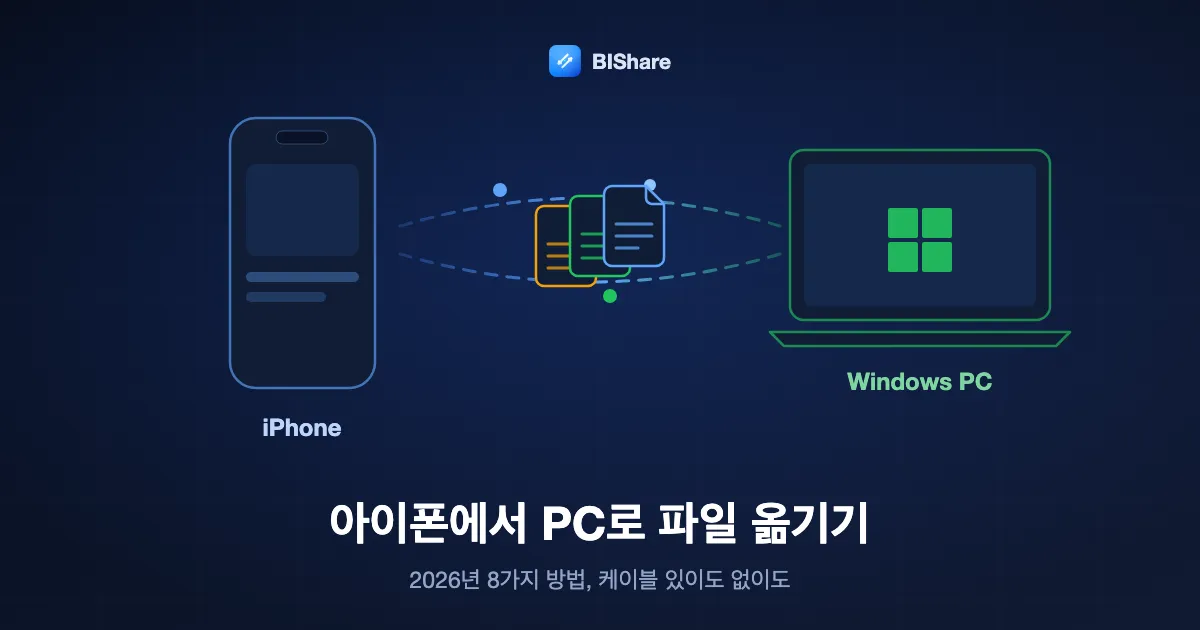 아이폰이 Windows 노트북으로 문서를 보내는 그림. 제목은 아이폰에서 PC로 파일 옮기는 방법, 2026년의 여덟 가지 방법.