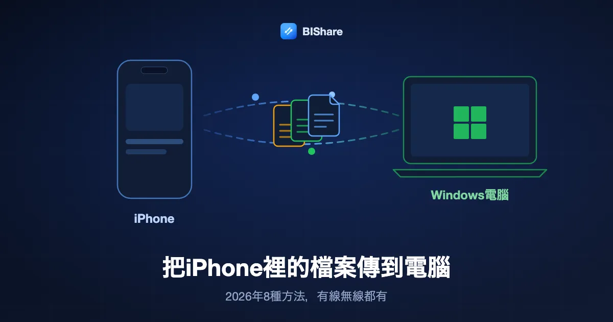 一支iPhone正在向Windows筆記型電腦傳送文件，標題是怎麼把iPhone裡的檔案傳到電腦，2026年的八種方法。