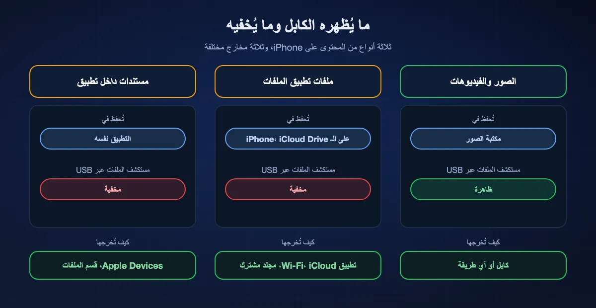 ما يعرضه كابل USB على كمبيوتر ويندوز لثلاثة أنواع من محتوى iPhone: الصور والفيديوهات في مكتبة الصور وتظهر في مستكشف الملفات؛ الملفات في تطبيق الملفات تحت «على الـ iPhone» أو iCloud Drive ومخفية عن مستكشف الملفات، فاستخدم تطبيق Wi-Fi أو iCloud Drive أو مجلدًا مشتركًا؛ والمستندات داخل التطبيق مخفية أيضًا ويُوصَل إليها من قسم الملفات في Apple Devices.