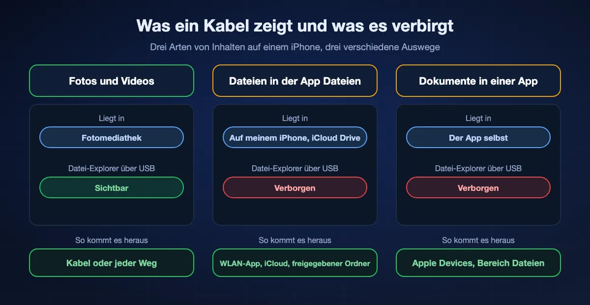 Was ein USB-Kabel auf einem Windows-PC von drei Arten von iPhone-Inhalten zeigt: Fotos und Videos liegen in der Fotomediathek und sind im Datei-Explorer sichtbar; Dateien in der App Dateien liegen unter Auf meinem iPhone oder iCloud Drive und sind für den Datei-Explorer verborgen, also eine WLAN-App, iCloud Drive oder einen freigegebenen Ordner nutzen; Dokumente in einer App sind ebenfalls verborgen und über den Bereich Dateien von Apple Devices erreichbar.