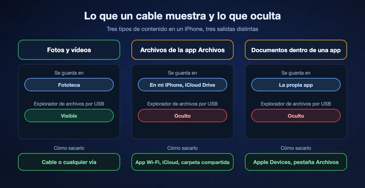 Lo que un cable USB muestra en un PC con Windows para tres tipos de contenido del iPhone: las fotos y los vídeos viven en la fototeca y se ven en el Explorador de archivos; los archivos de la app Archivos están en En mi iPhone o iCloud Drive y quedan ocultos al Explorador, así que usa una app Wi-Fi, iCloud Drive o una carpeta compartida; los documentos dentro de una app también quedan ocultos y se alcanzan desde la pestaña Archivos de Apple Devices.