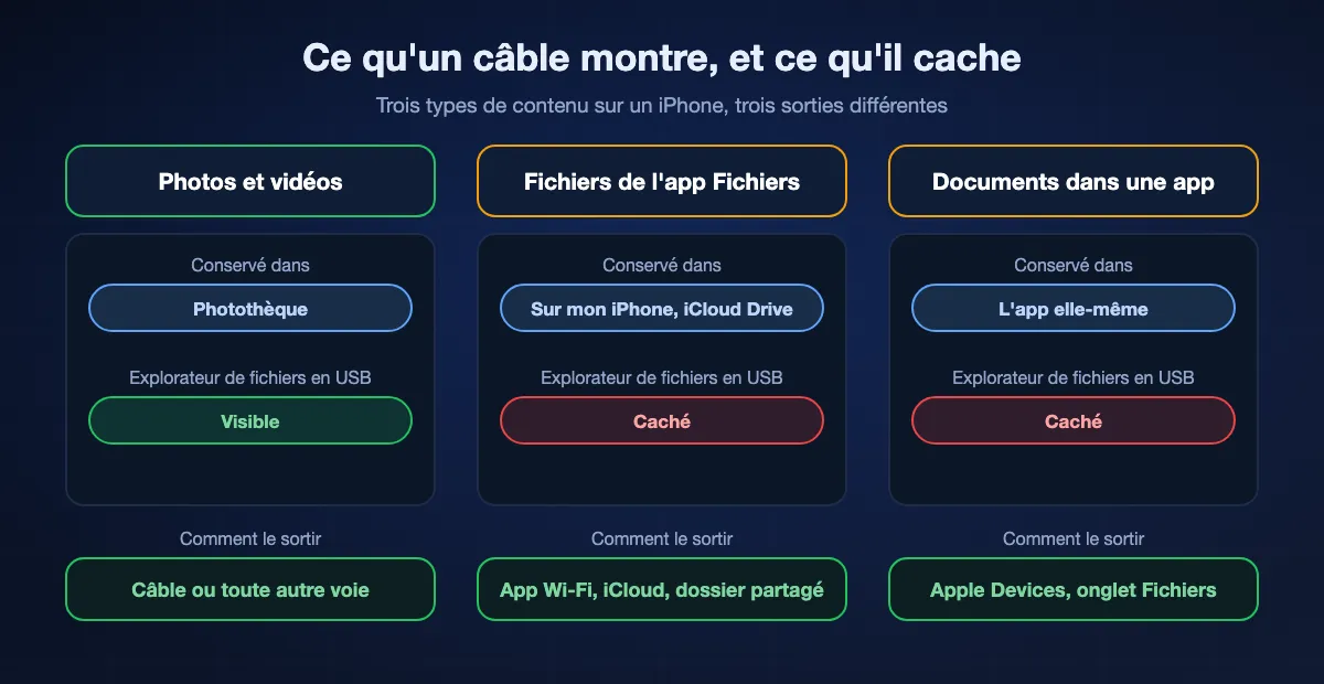 Ce qu'un câble USB montre sur un PC Windows pour trois types de contenu de l'iPhone : les photos et vidéos sont dans la photothèque et visibles dans l'Explorateur de fichiers ; les fichiers de l'app Fichiers sont sous Sur mon iPhone ou iCloud Drive et cachés à l'Explorateur, il faut donc une app Wi-Fi, iCloud Drive ou un dossier partagé ; les documents rangés dans une app sont cachés eux aussi et s'atteignent par l'onglet Fichiers d'Apple Devices.