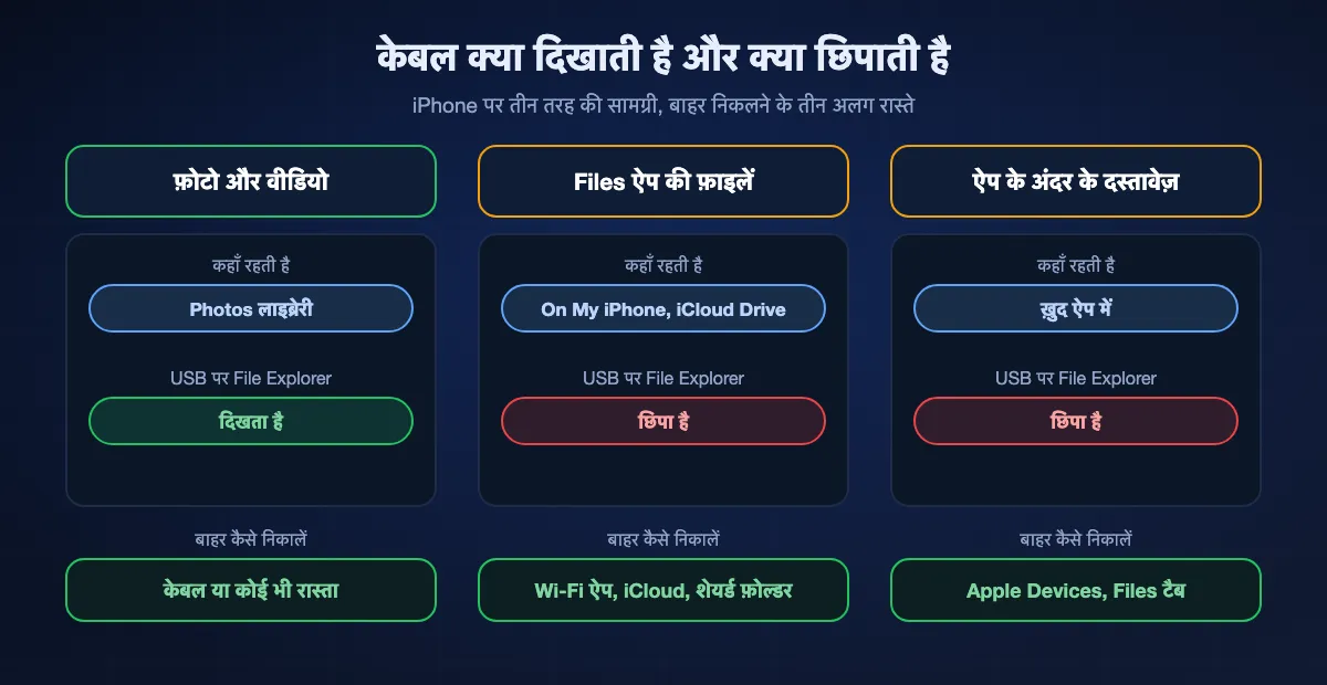 iPhone की तीन तरह की सामग्री के लिए USB केबल Windows PC पर क्या दिखाती है: फ़ोटो और वीडियो Photos लाइब्रेरी में रहती हैं और File Explorer में दिखती हैं; Files ऐप की फ़ाइलें On My iPhone या iCloud Drive के नीचे रहती हैं और File Explorer से छिपी रहती हैं, इसलिए Wi-Fi ऐप, iCloud Drive या शेयर्ड फ़ोल्डर इस्तेमाल करें; ऐप के अंदर के दस्तावेज़ भी छिपे रहते हैं और Apple Devices के Files टैब से मिलते हैं।