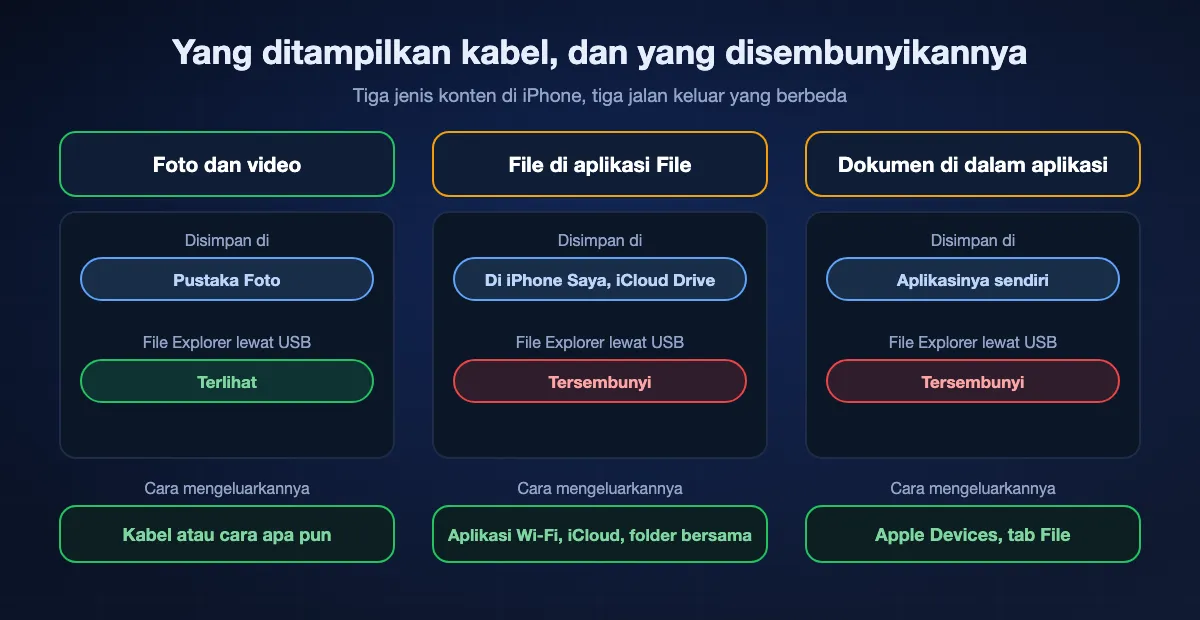 Apa yang ditampilkan kabel USB di PC Windows untuk tiga jenis konten iPhone: foto dan video ada di pustaka Foto dan terlihat di File Explorer; file di aplikasi File ada di bawah Di iPhone Saya atau iCloud Drive dan tersembunyi dari File Explorer, jadi pakai aplikasi Wi-Fi, iCloud Drive, atau folder bersama; dokumen di dalam aplikasi juga tersembunyi dan dijangkau lewat tab File di Apple Devices.